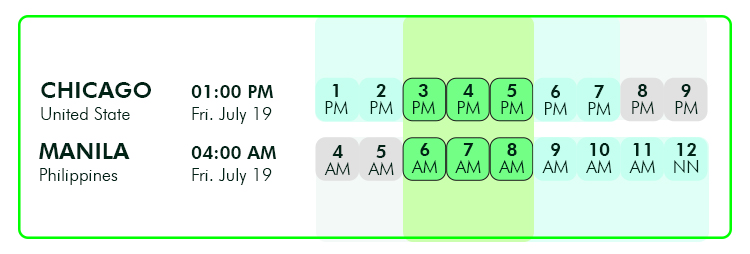 5 Tips for Making the Most of Asynchronous Communication for Your Remote Team, virtual assistant - chart